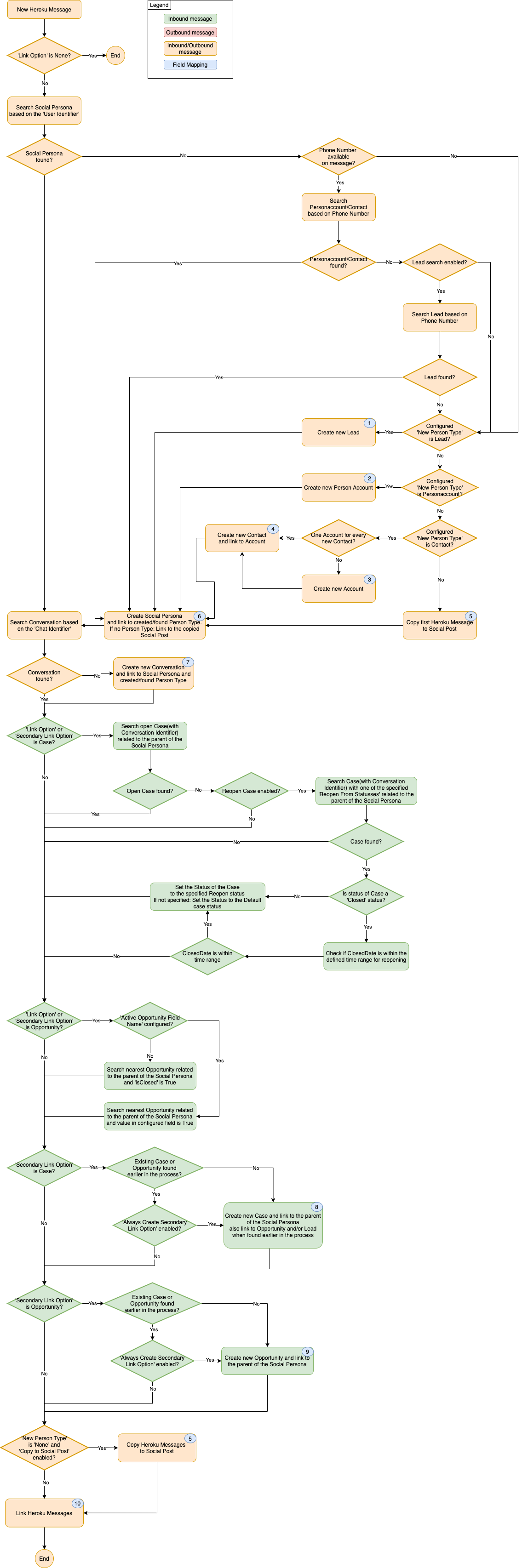 Process Flow v2.png